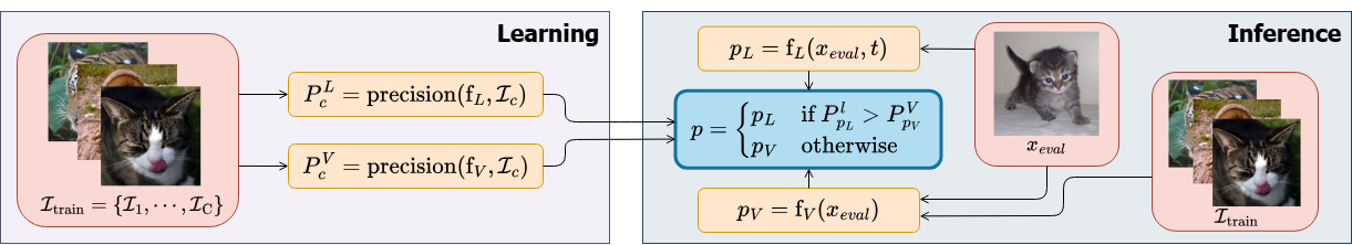 Precision-based fusion