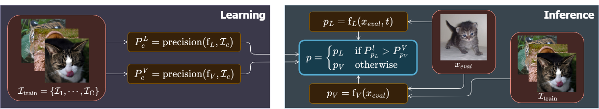 Precision-based fusion